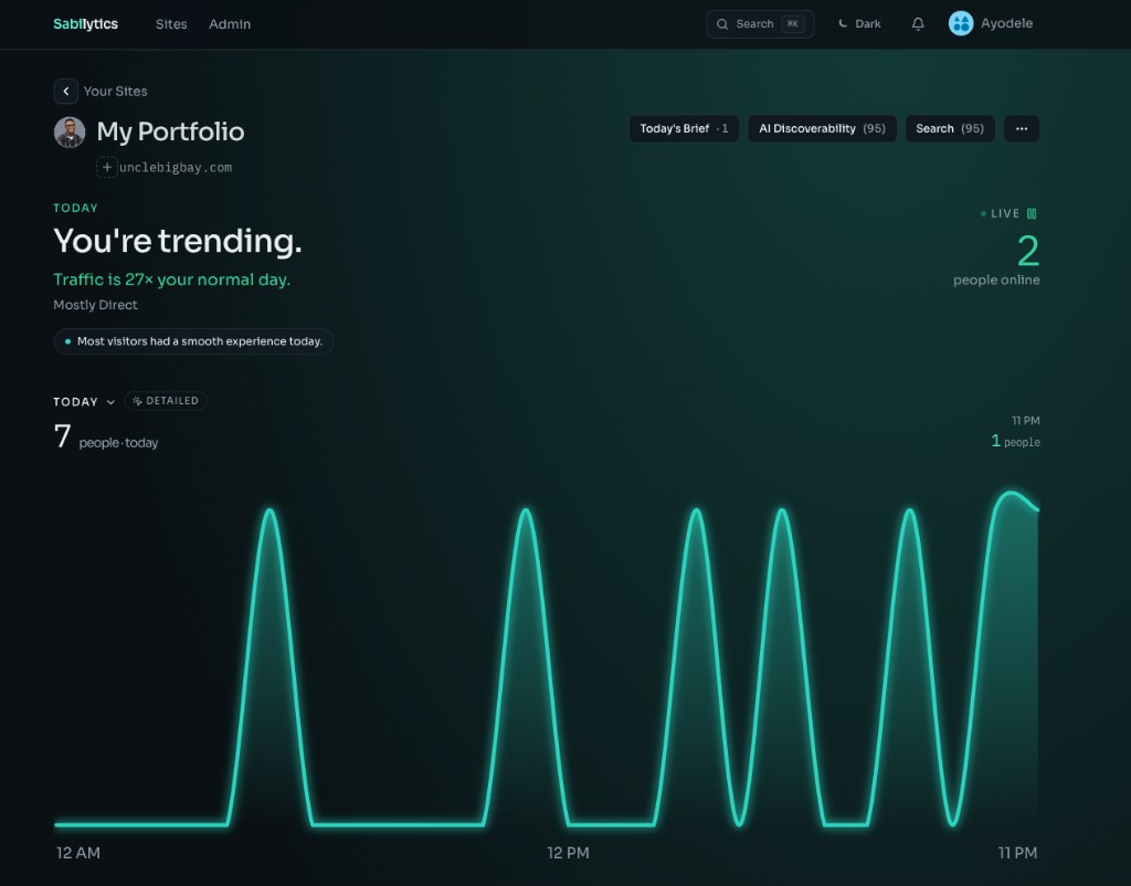 Sabilytics dashboard showing Today's Story, live visitors, and traffic chart